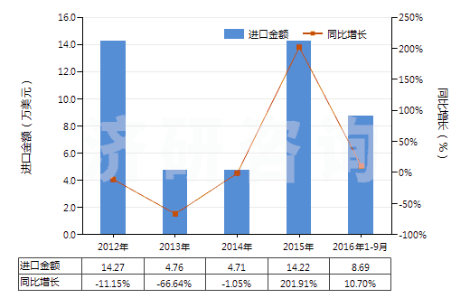 2012-2016年9月中國其他非金屬氯氧化物(HS28121090)進口總額及增速統(tǒng)計 2012-2016年9月中國其他非金屬氯氧化物(HS28121090)進口總額及增速統(tǒng)計